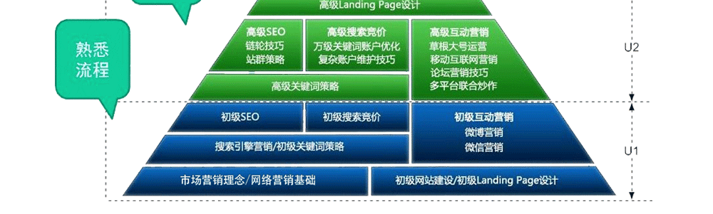 深圳华信SEO网络营销培训课程