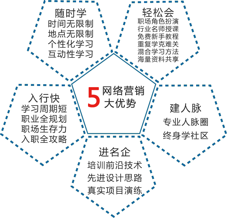 华信培训-深圳SEO网络营销培训5大优势